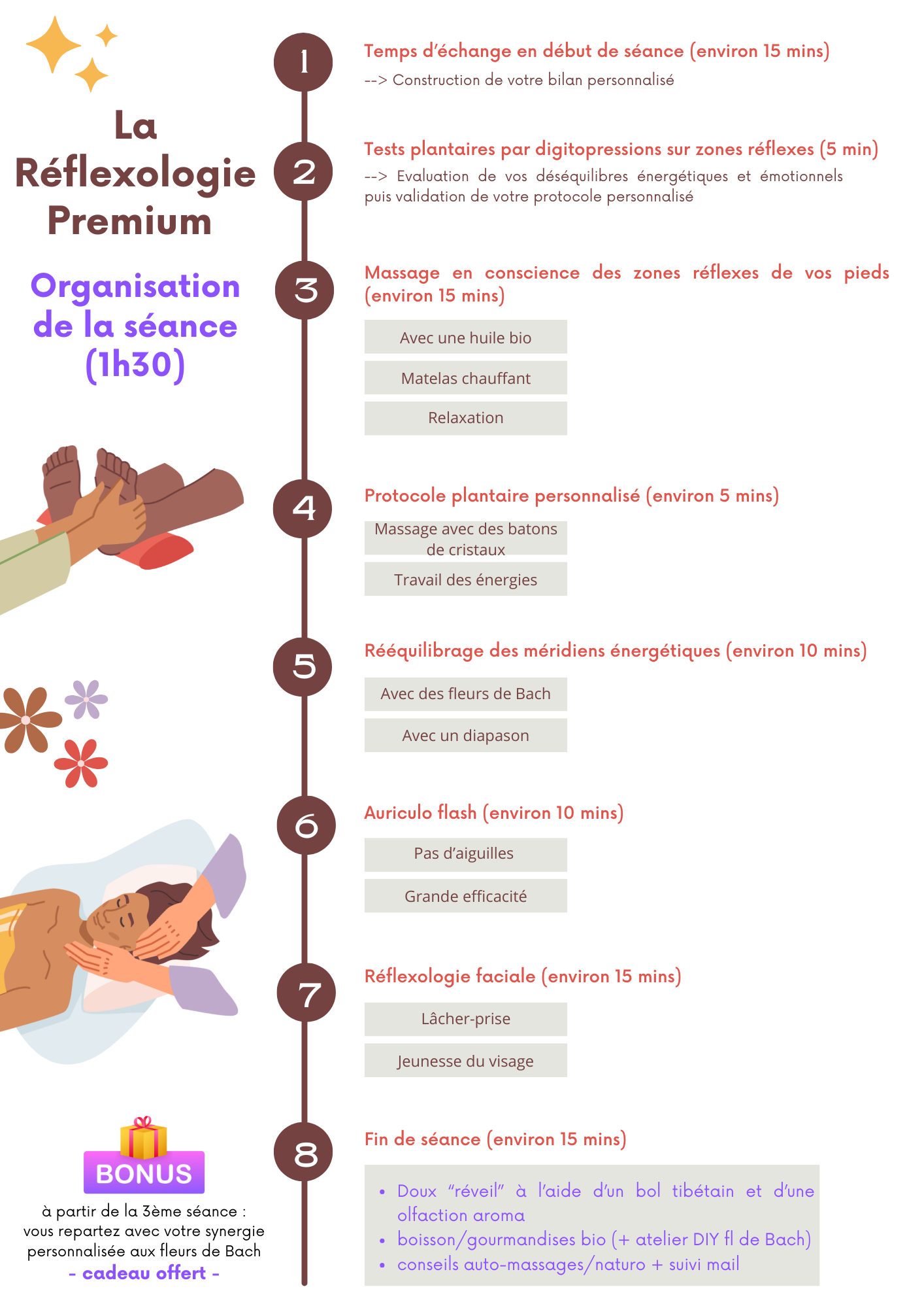 seance reflexologie premium